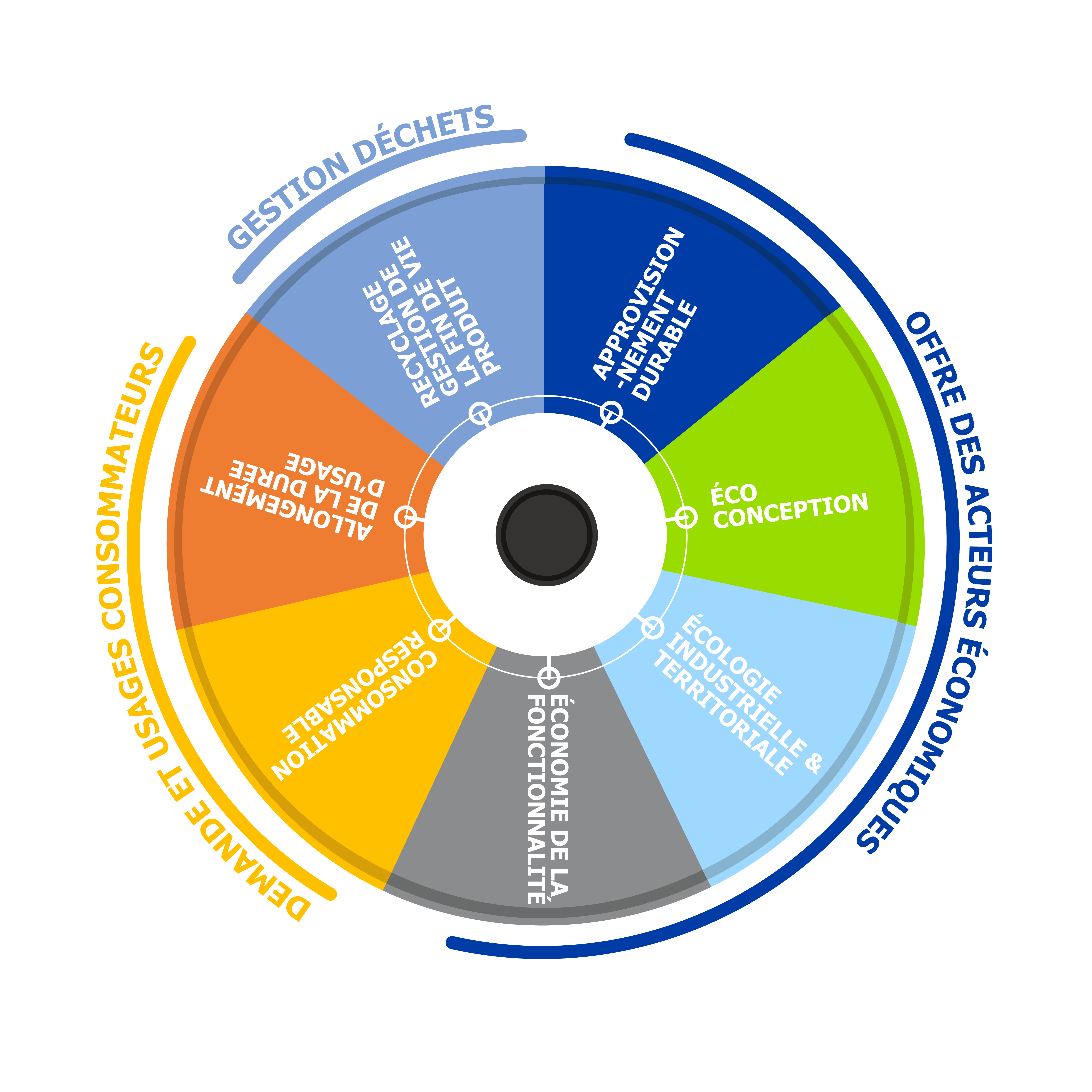 les 7 piliers de l’économie circulairede travail 1 les 7 piliers de l'économie circulaire