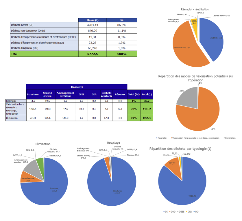 agyre resultats caserne chartres diag PEMD Bouygues Immobilier